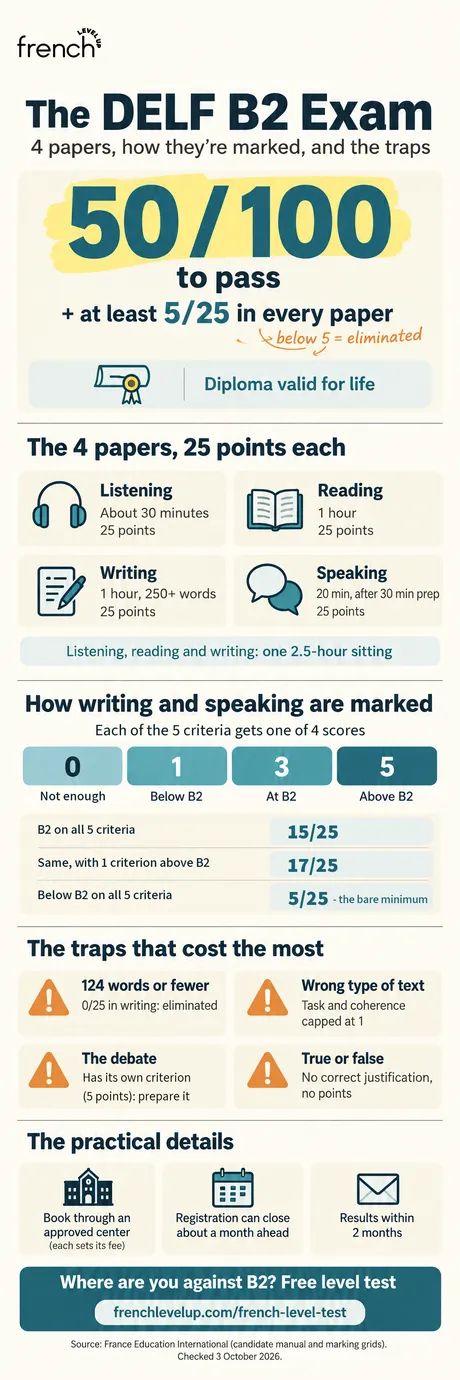 Infographic: the DELF B2 exam, with the pass rule, the four papers, how writing and speaking are marked and the traps