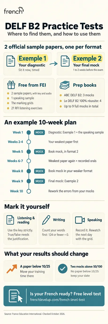 Infographic: DELF B2 practice tests, with the two official sample papers, an example 10-week plan and how to mark a mock