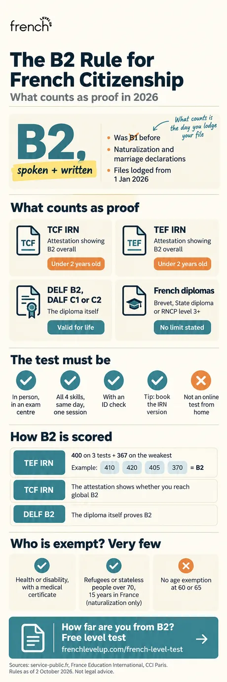 Infographic: the French citizenship language requirement, with the B2 rule, the accepted proofs, B2 scoring and exemptions