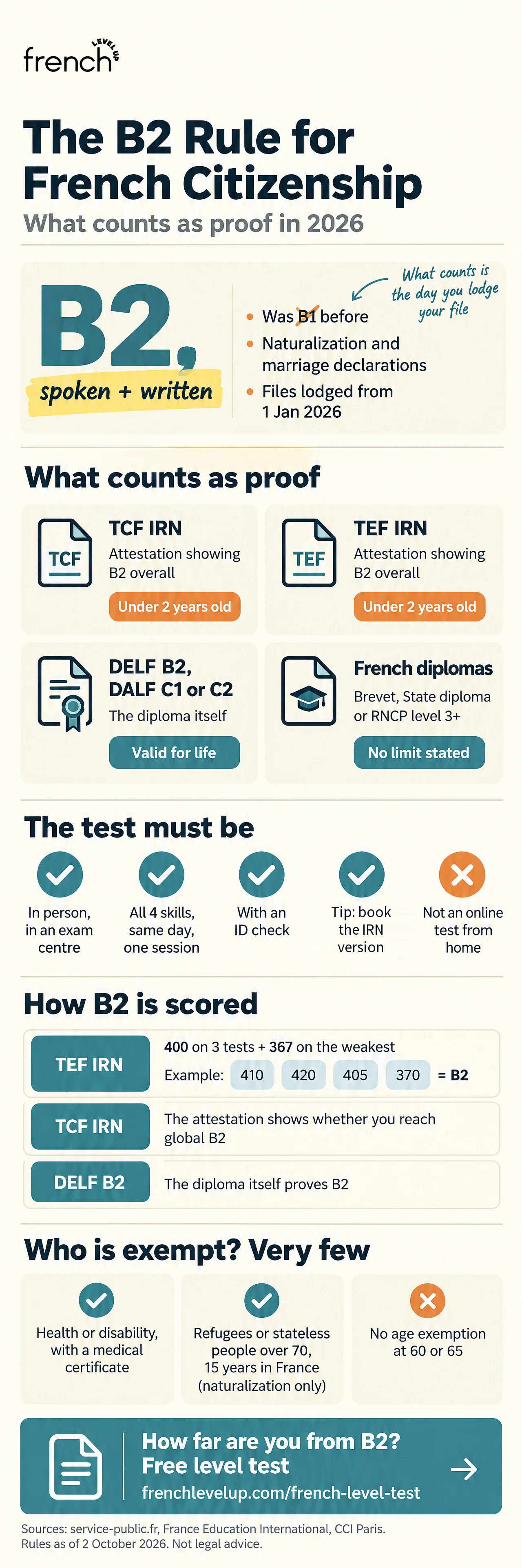 Infographic: the French citizenship language requirement, with the B2 rule, the accepted proofs, B2 scoring and exemptions