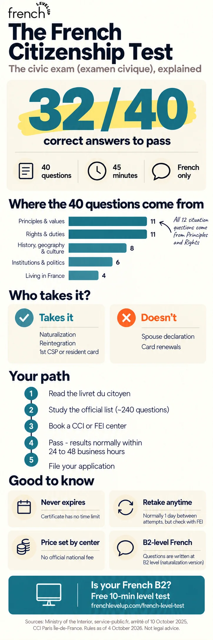 Infographic: the French citizenship test 2026, with 40 questions, 32 to pass, who takes it and how to prepare