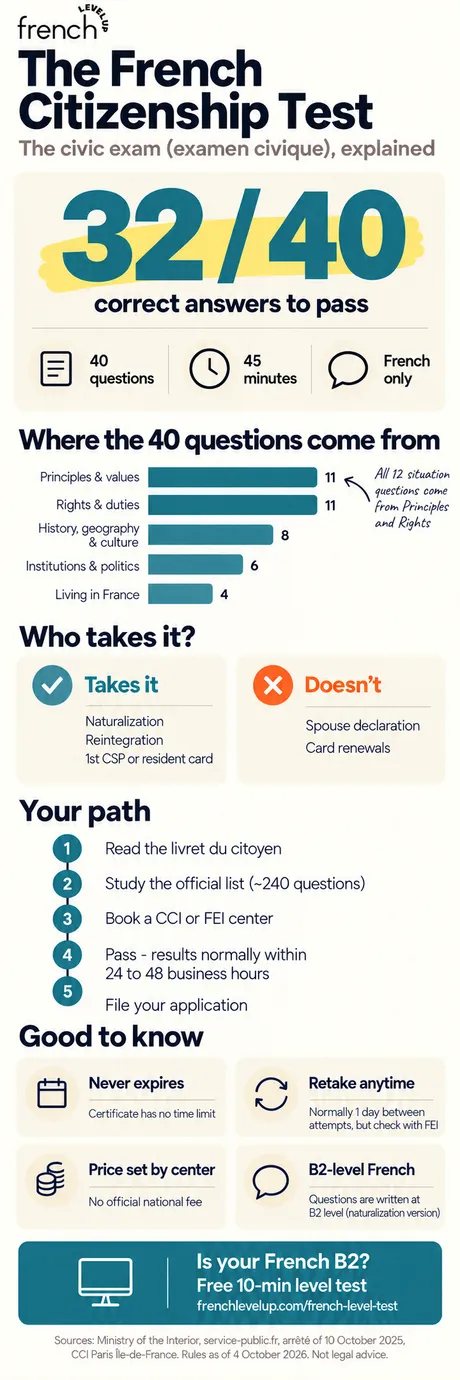 Infographic: the French citizenship test 2026, with 40 questions, 32 to pass, who takes it and how to prepare