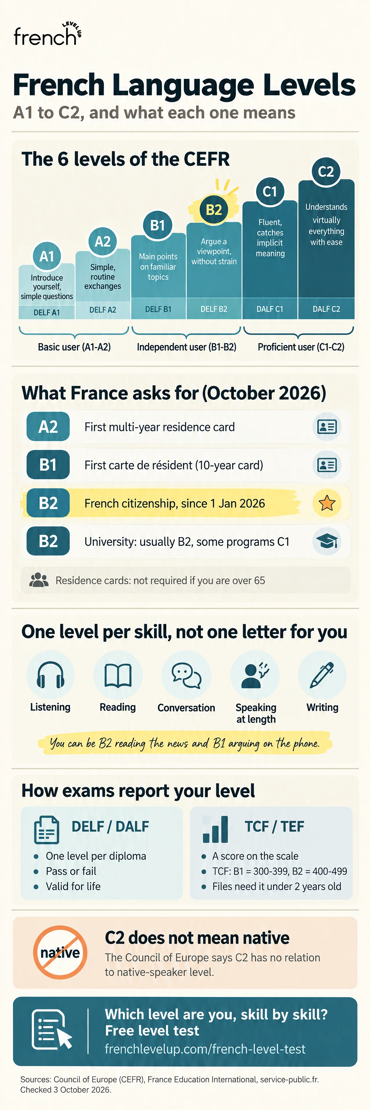 Infographic: French language levels from A1 to C2, with what each level means, what France asks for and how exams report it