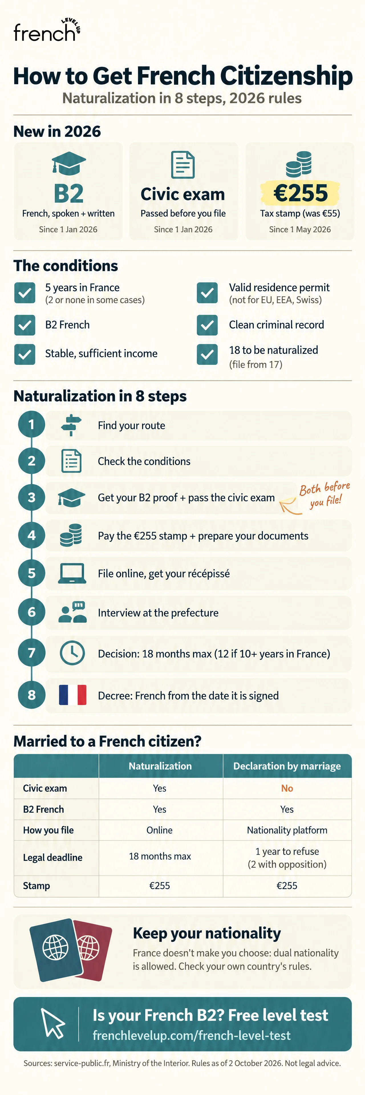 Infographic: how to get French citizenship in 2026, with the conditions, the 8 naturalization steps and the marriage route