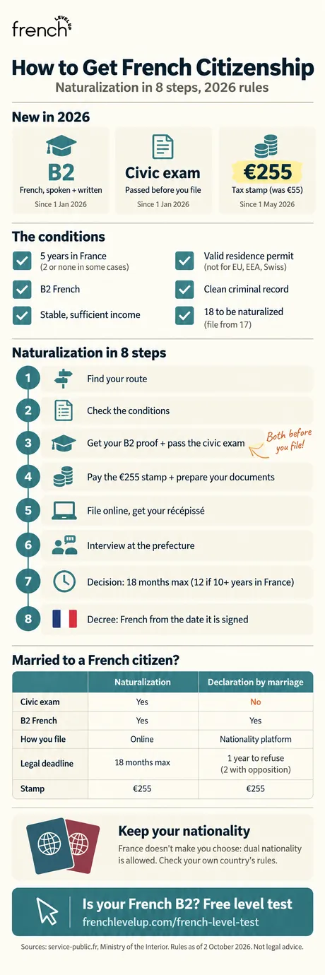 Infographic: how to get French citizenship in 2026, with the conditions, the 8 naturalization steps and the marriage route
