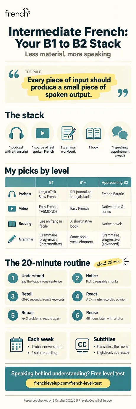 Infographic: intermediate French resources from B1 to B2, with a five-part stack, picks by level and a 20-minute routine