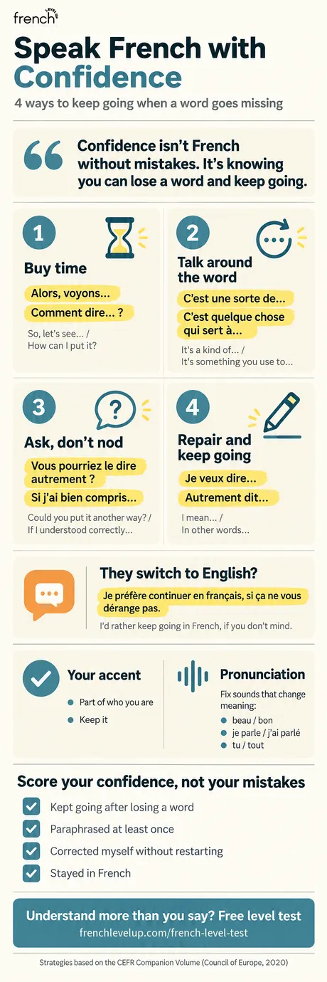 Infographic: how to speak French with confidence, with four ways to keep going when a word will not come