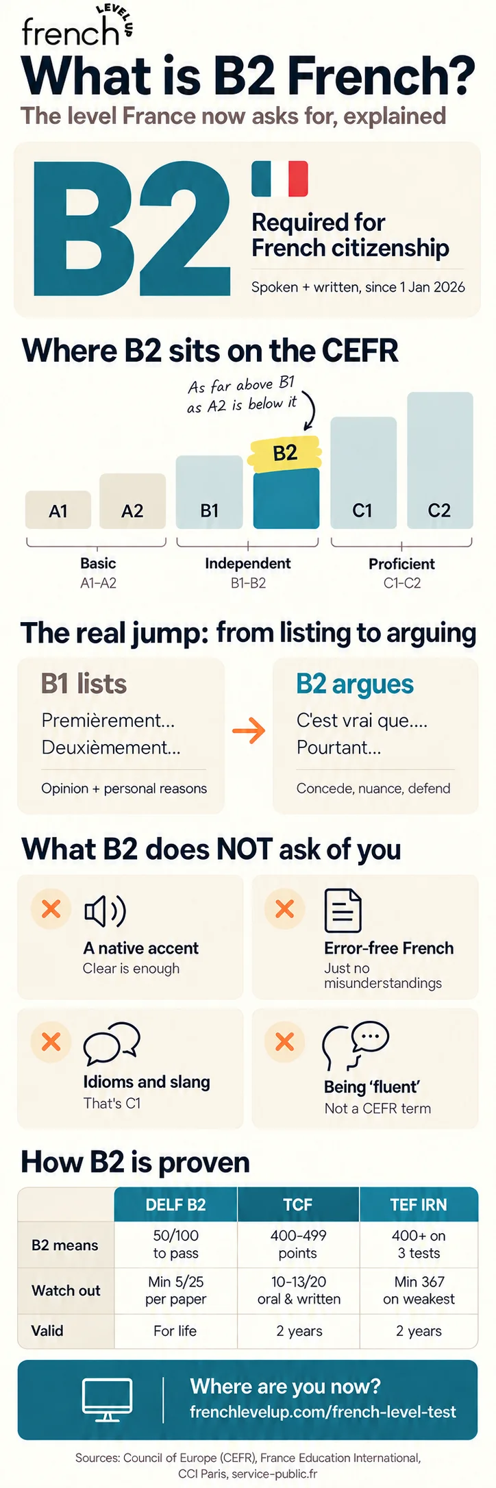 Infographic: what is B2 French? Where B2 sits on the CEFR, the jump from B1, and how DELF, TCF and TEF prove it