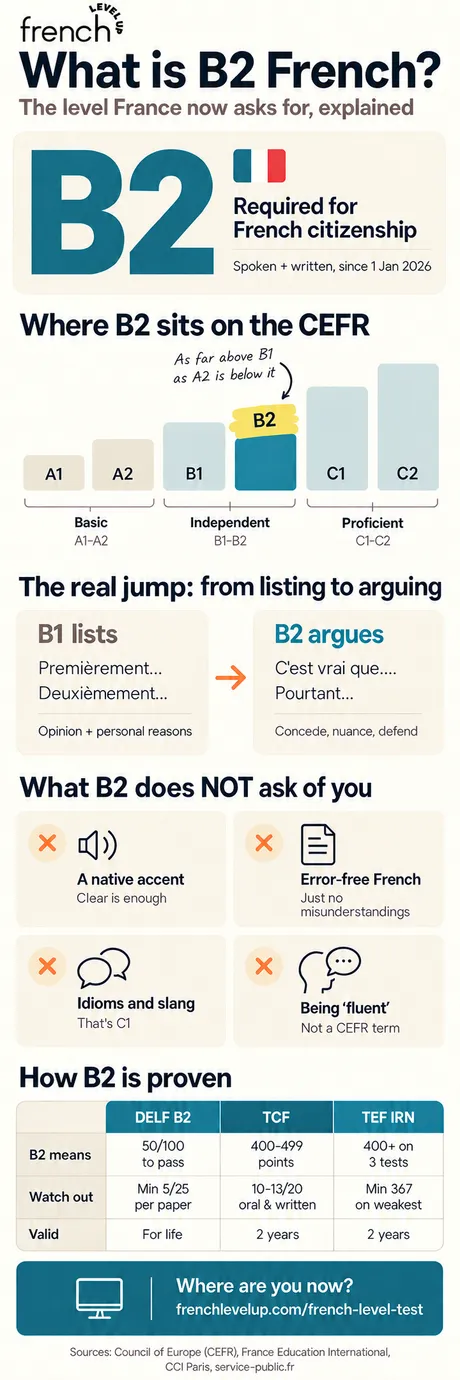 Infographic: what is B2 French? Where B2 sits on the CEFR, the jump from B1, and how DELF, TCF and TEF prove it